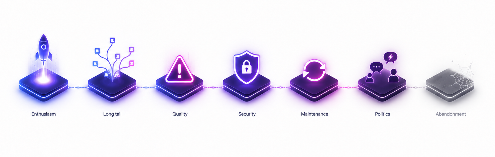 The seven stages of the data context trap: enthusiasm, long tail, quality, security, maintenance, politics, abandonment