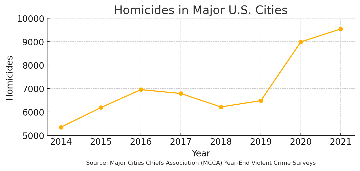 Chart showing US homicides 2014–2021 with truncated y-axis, making crime appear to surge